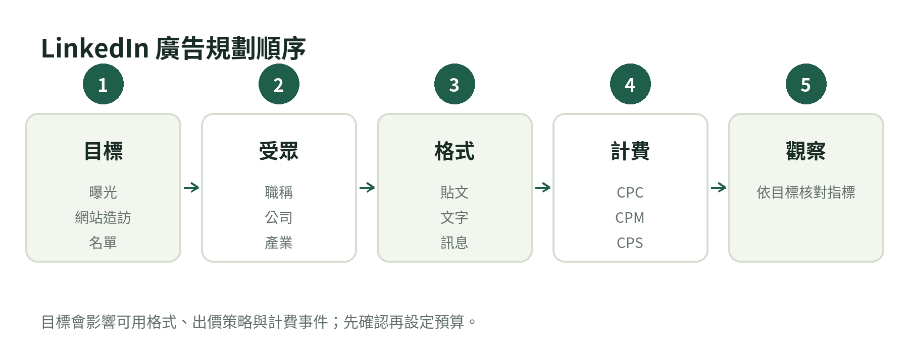 LinkedIn廣告規劃順序:先定目標和受眾,再選格式與計費事件,最後設定預算並檢查結果