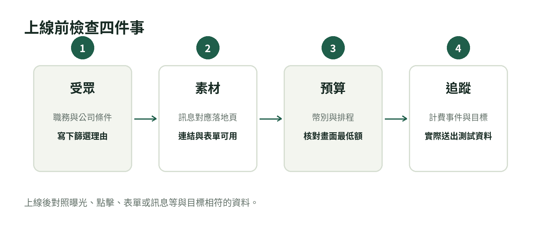 LinkedIn廣告上線前檢查流程:確認角色與受眾、選目標和素材、設定預算排程、對照計費事件與成效指標