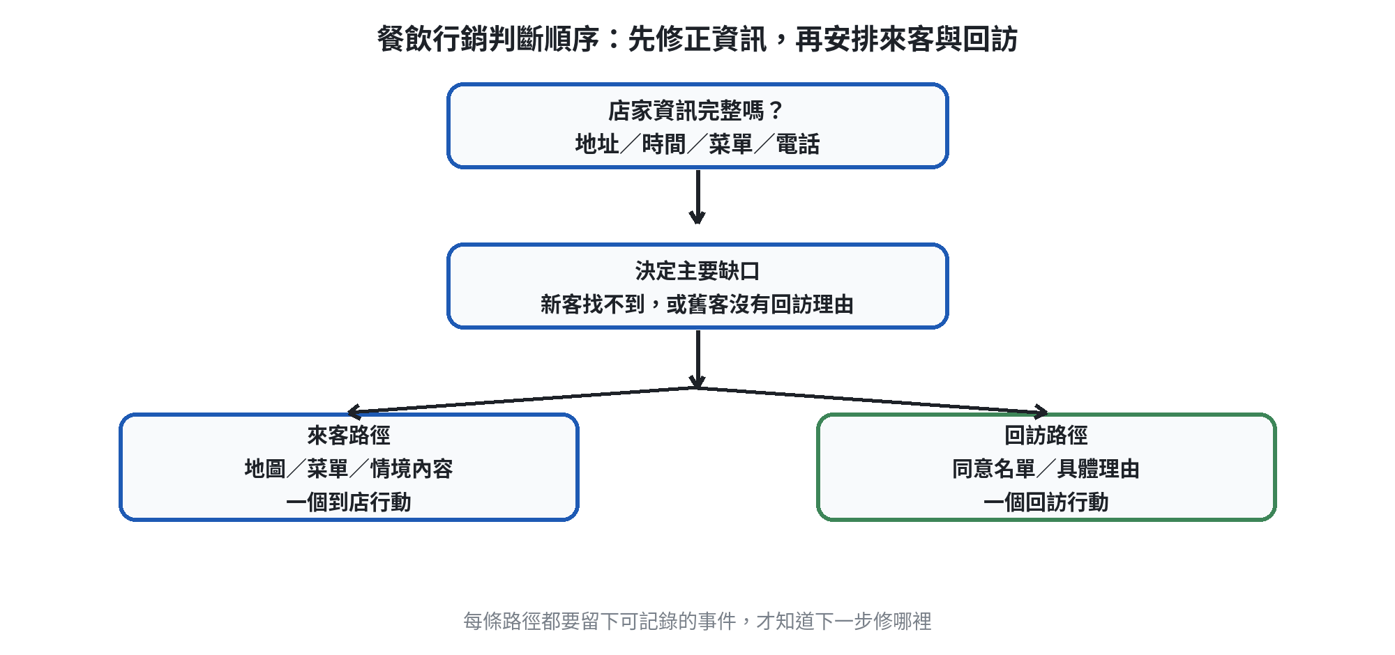 餐飲行銷從店家資訊、到店行動、回訪名單再到數據檢查的判斷流程