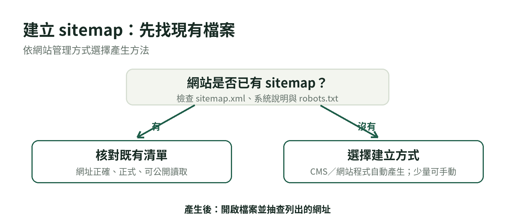 建立 sitemap 的判斷流程:先檢查網站系統是否已產生,再選擇 CMS、自動產生或小型網站手動建立