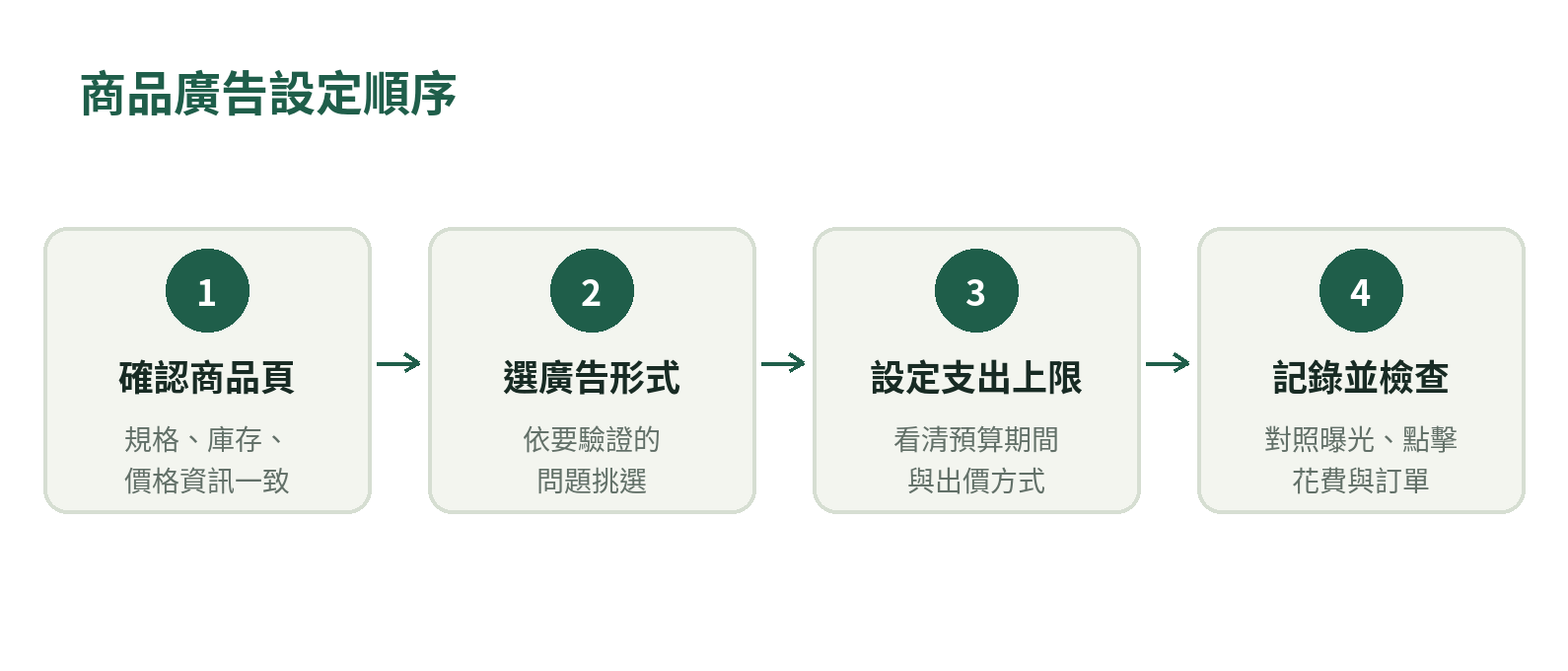 電商平台商品廣告設定順序:確認商品頁、選廣告形式、設定支出上限、記錄設定,再依數據檢查