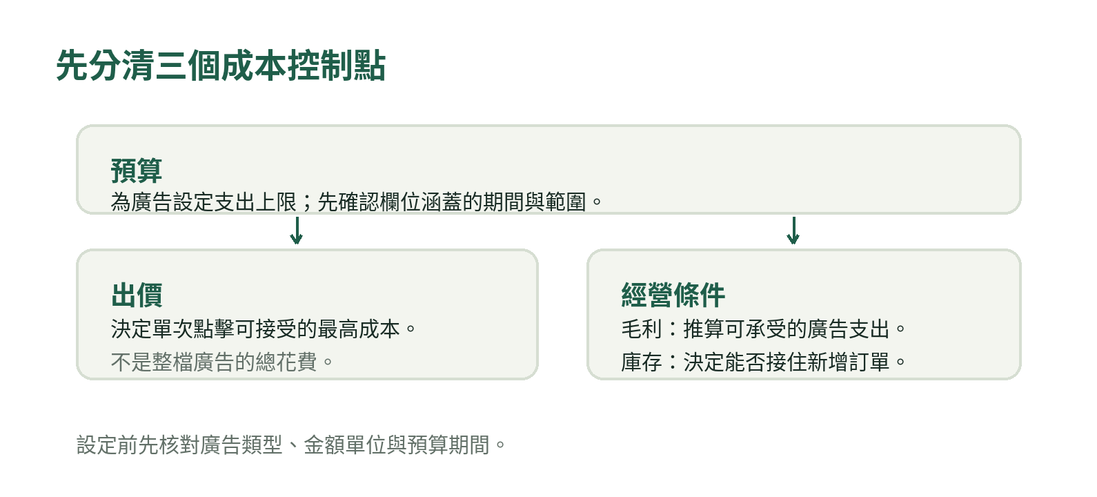 廣告費用控制示意:出價設定單次點擊可接受成本,預算設定支出上限,毛利與庫存用來訂出可承受範圍