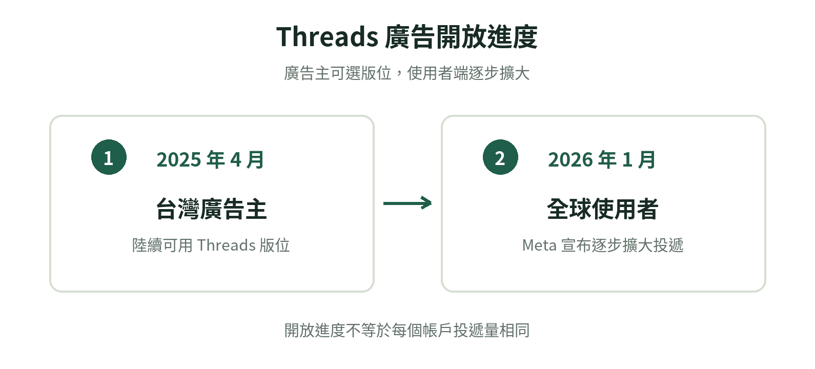 Threads 廣告開放節點:2025 年 4 月台灣廣告主陸續可用,2026 年 1 月 Meta 宣布廣告逐步擴及全球使用者