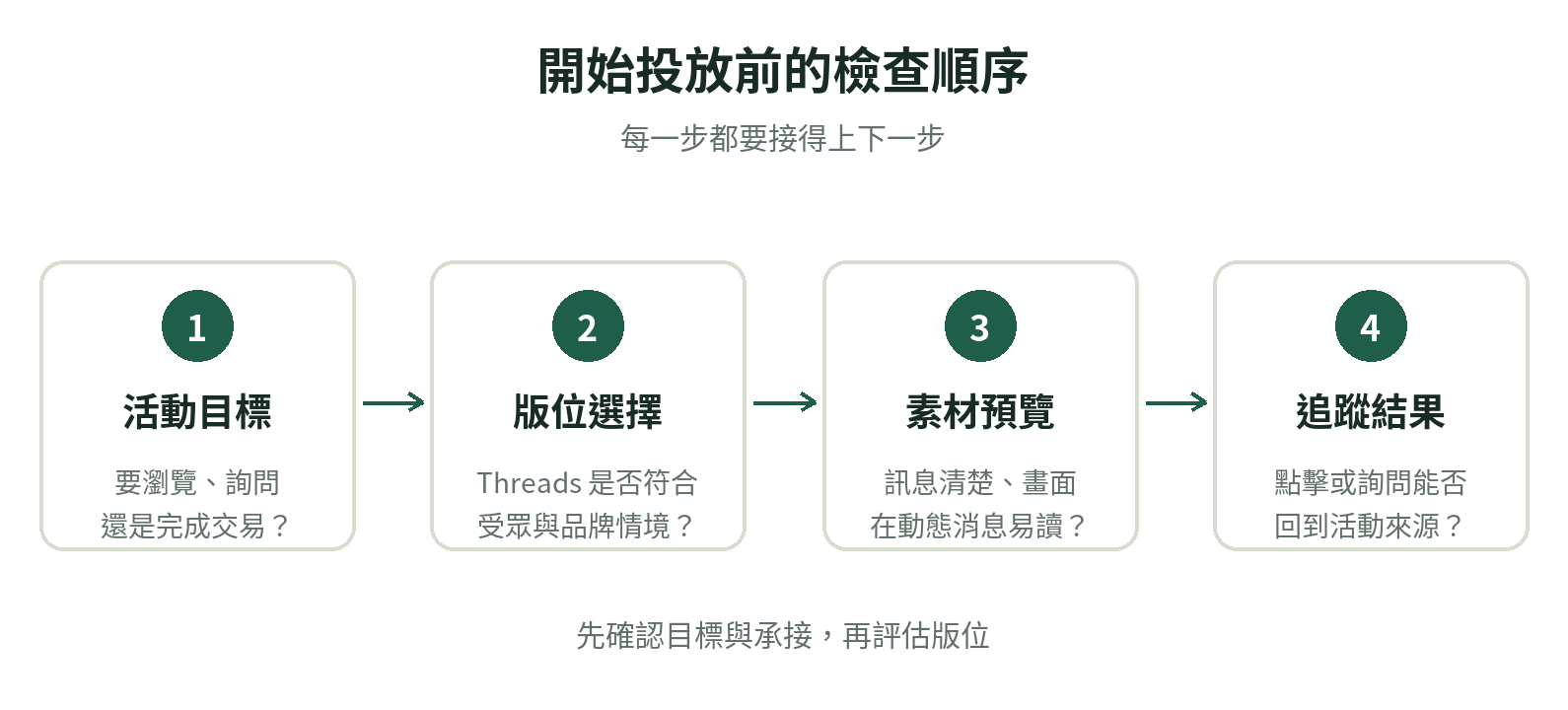 Threads 廣告規劃流程:先定活動目標,再安排版位與素材,最後檢查落地頁及追蹤