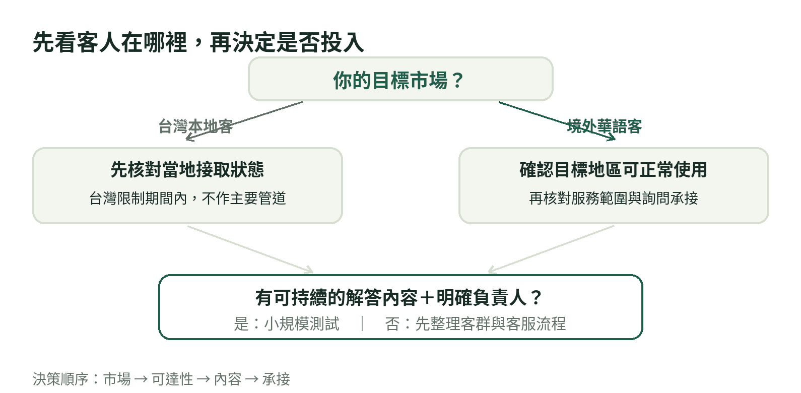 先確認目標市場與接取狀態,再依內容能力和詢問承接條件決定是否測試小紅書