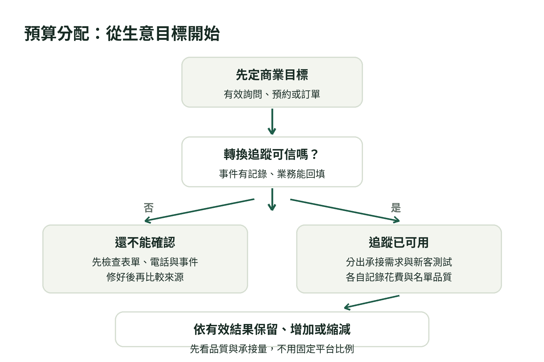 廣告預算分配判斷流程:由商業目標與追蹤品質,分流到承接需求或拓展新客,再依詢問品質調整