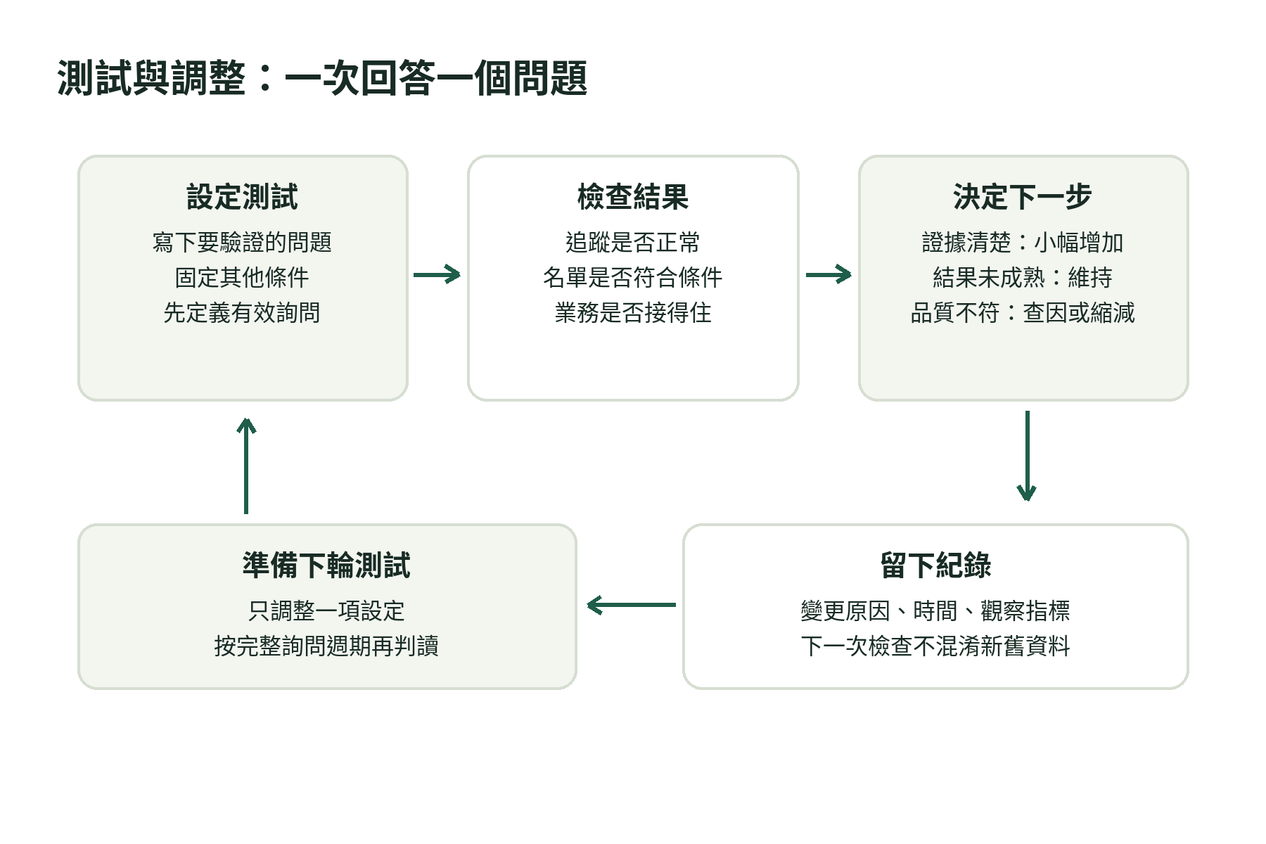 預算測試與調整循環:設定單一問題、保留變因、檢查有效詢問與成交品質,再小幅增加、維持或縮減預算