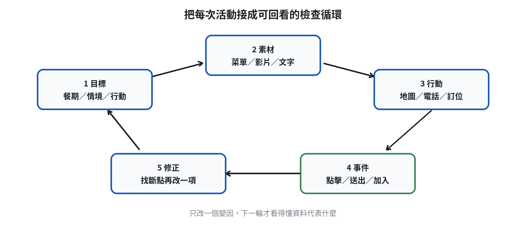 餐飲行銷以目標、素材、行動與事件資料形成循環的檢查圖