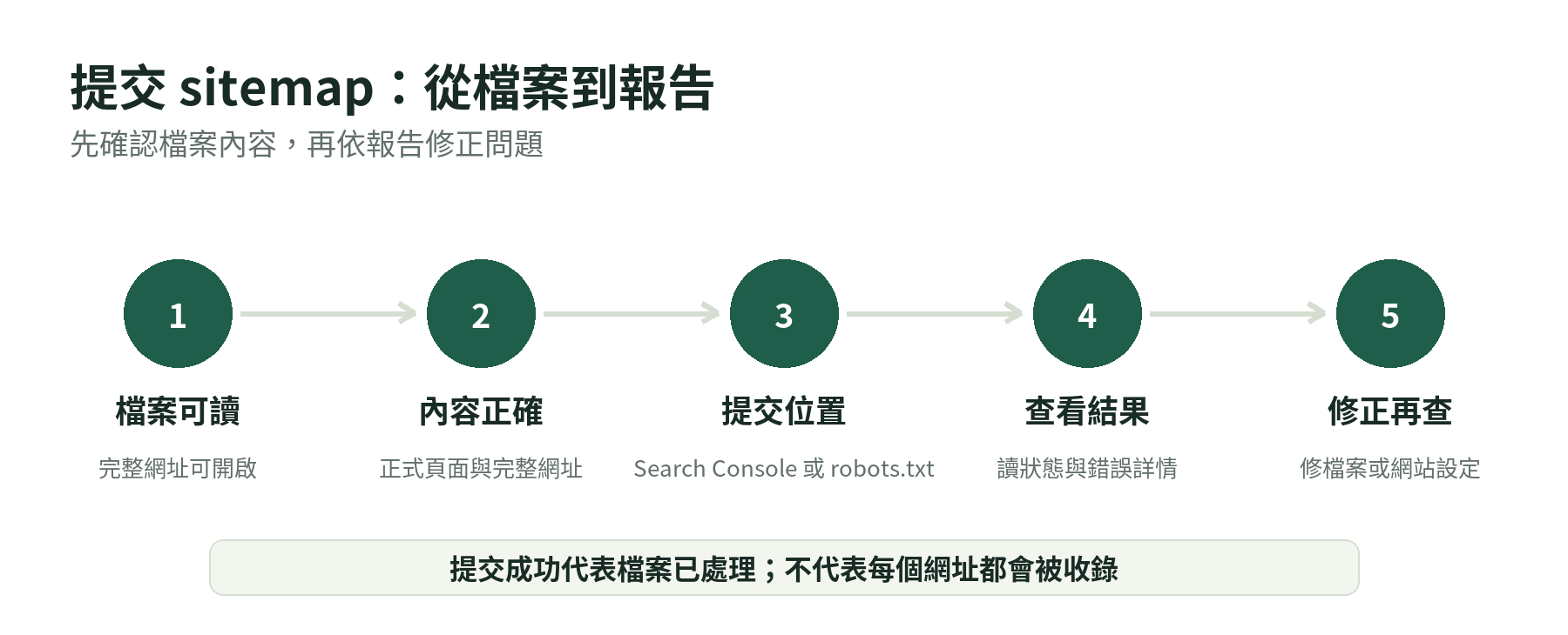 提交 sitemap 前後的檢查順序:確認檔案可讀、網址正確、提交後檢視處理結果並回頭修正