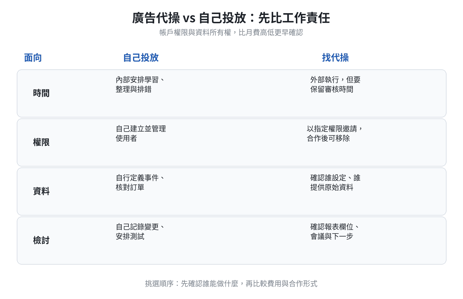 廣告代操與自己投放從時間、權限、資料到檢討工作的比較圖