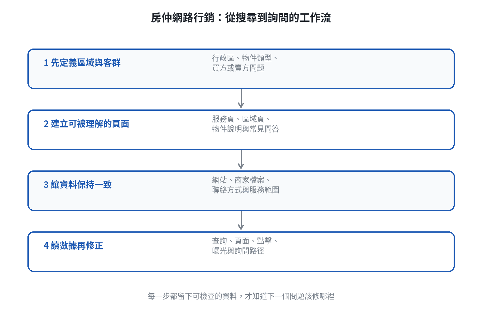房仲網路行銷從定義區域客群、建立頁面、保持資料一致到讀數據修正的四步流程圖