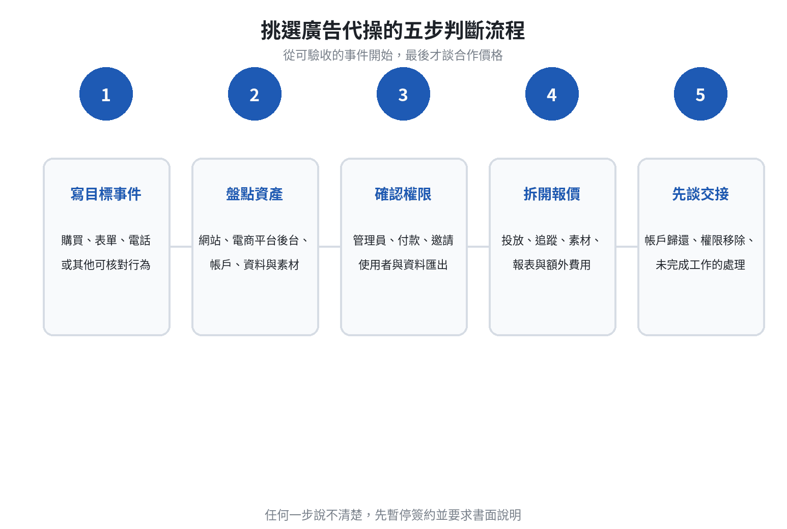 挑選廣告代操服務的五步判斷流程圖