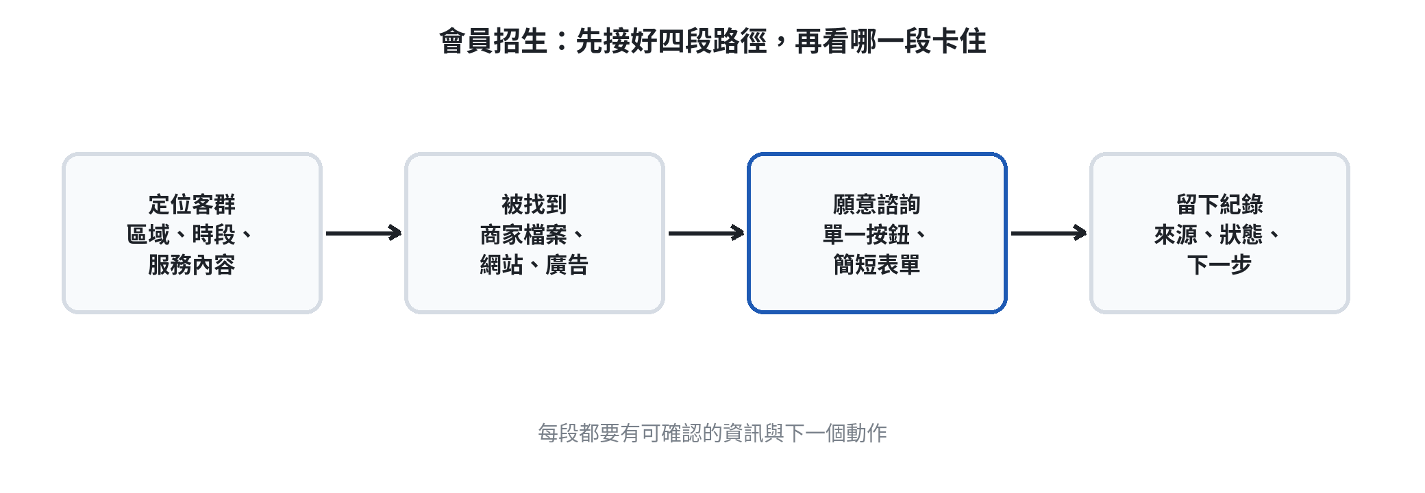 健身房會員招生從定位、搜尋、諮詢、記錄到預算評估的五步流程圖