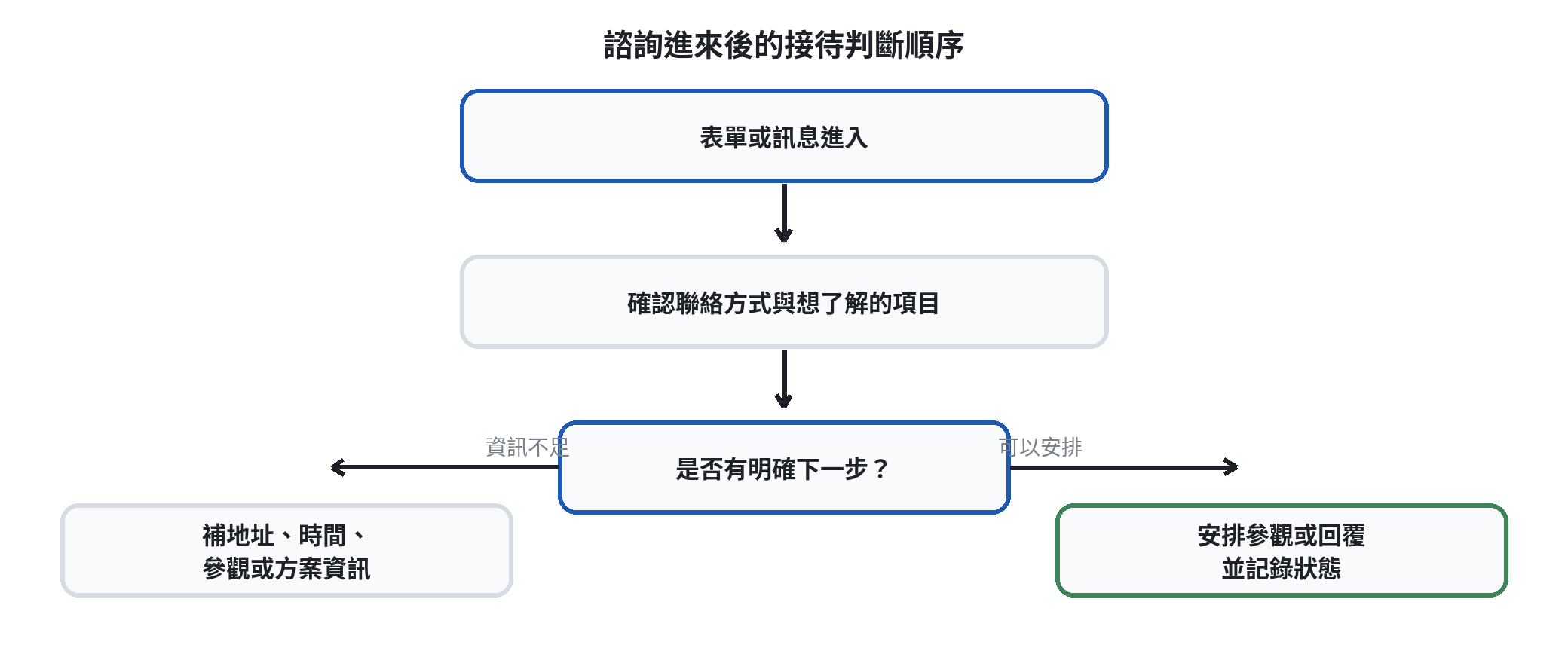 健身房會員諮詢從表單或訊息進入、確認需求、安排參觀、記錄結果的判斷流程圖