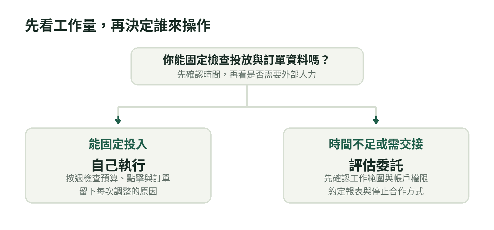 先確認能否固定檢查投放與訂單資料,再分流到自行執行或評估委託的判斷流程