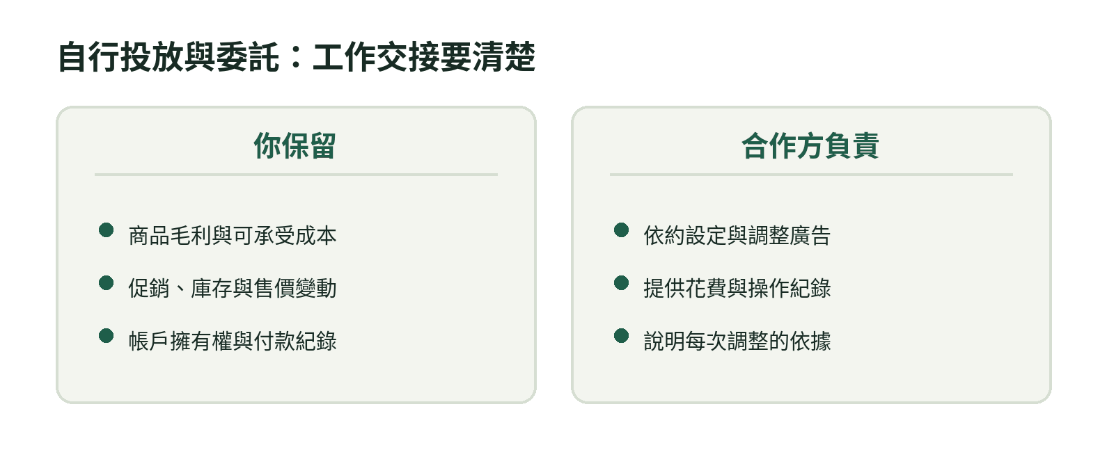 自行投放與委託的工作分工圖,列出賣家保留的商品與帳戶決策,以及合作方按約執行和回報的事項