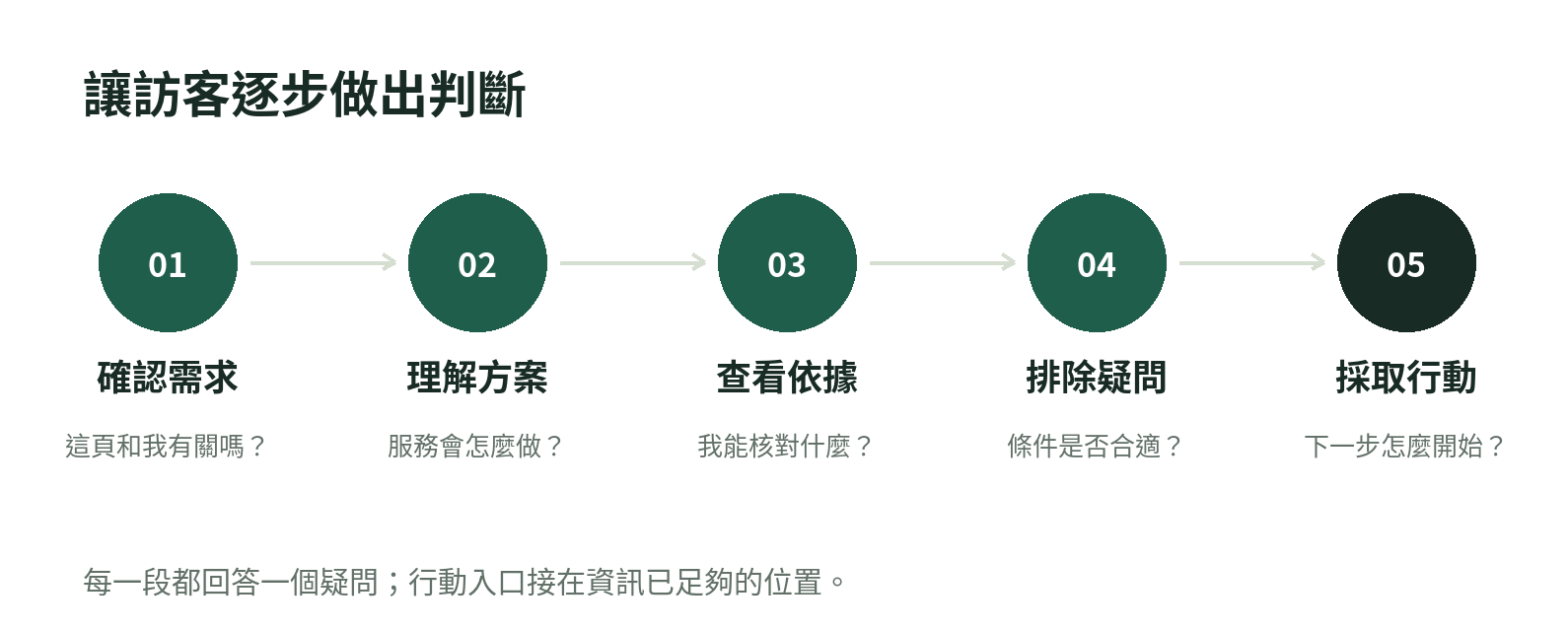 一頁式網頁的訪客閱讀路徑:確認需求、理解方案、查看依據、排除疑問,最後採取行動