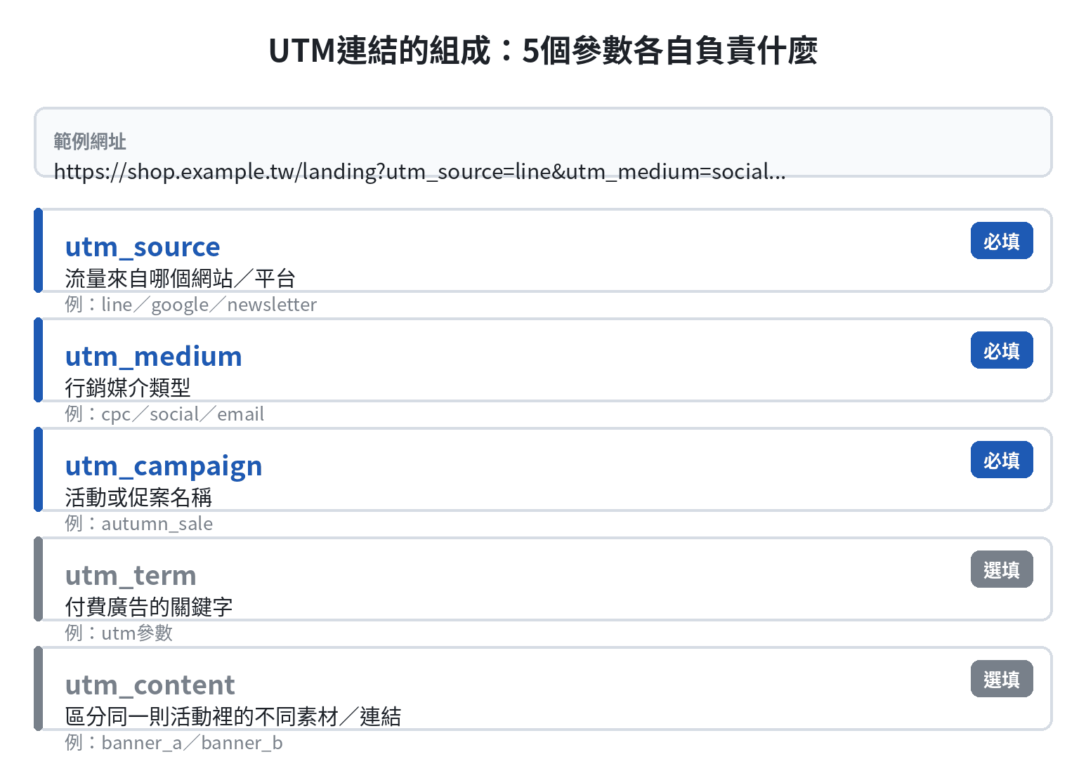 UTM連結的組成示意圖:utm_source、utm_medium、utm_campaign為必填參數,utm_term、utm_content為選填參數,各自的角色與範例值