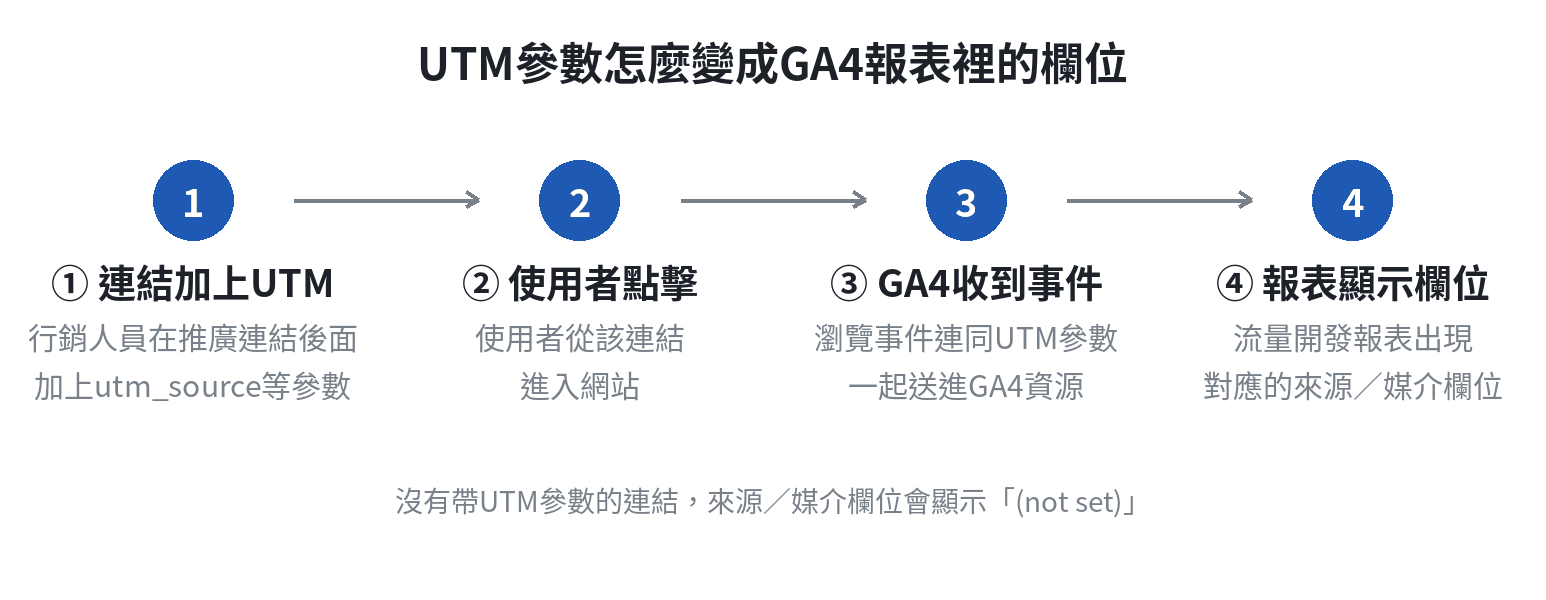 UTM參數如何在GA4報表裡被解析的流程圖:連結加上UTM後使用者點擊進站,GA4收到瀏覽事件,最後在流量開發報表顯示對應的來源/媒介欄位