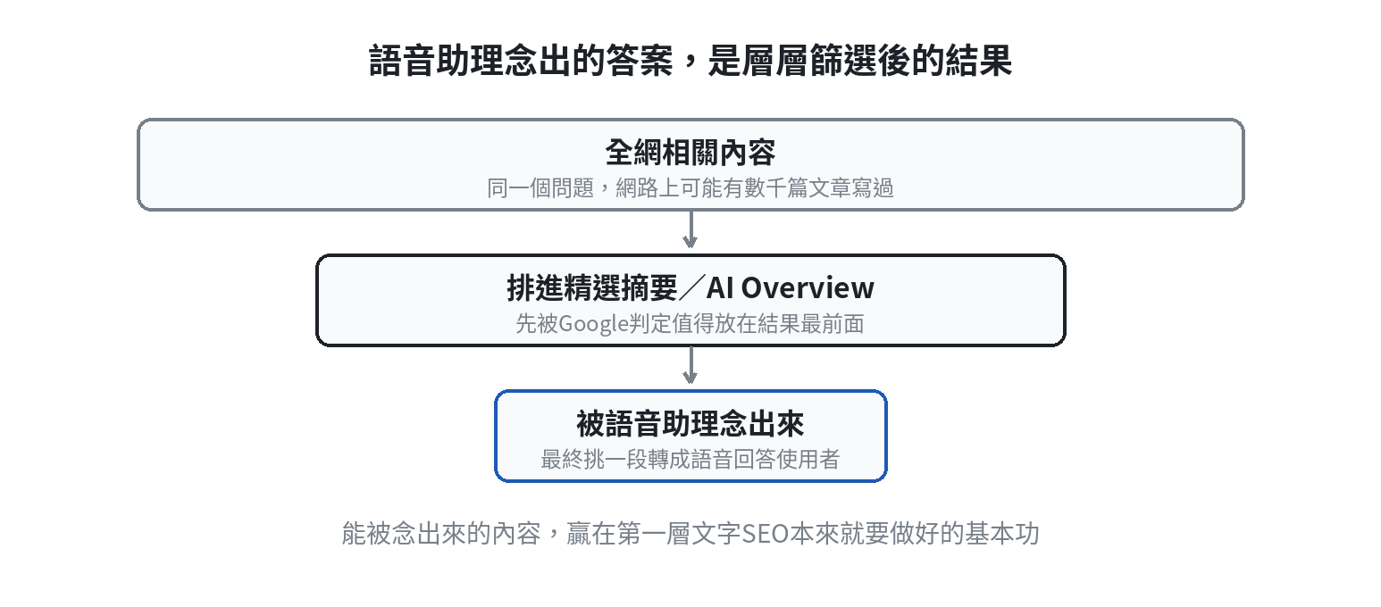 語音助理念出答案的篩選流程圖:全網相關內容先進入精選摘要或AI Overview,最後才會被語音助理挑出來念給使用者聽