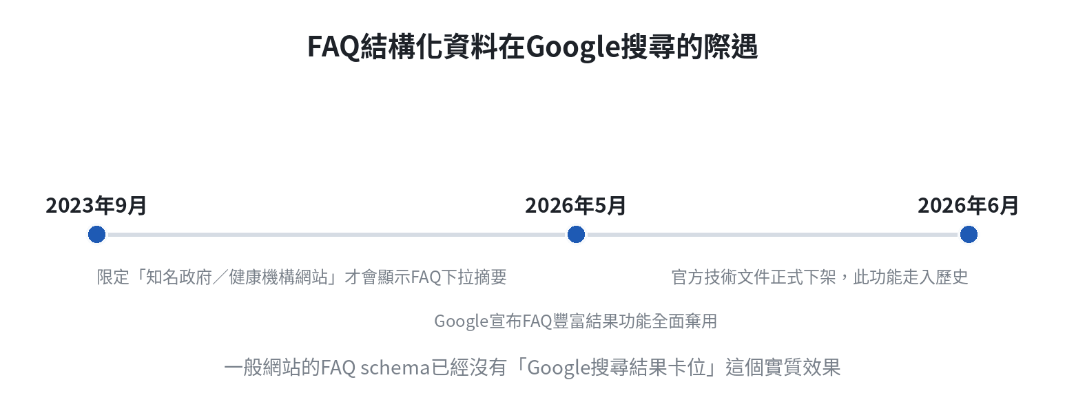 FAQ結構化資料資格限縮時間軸:2023年9月限定政府與健康機構網站、2026年5月宣布全面棄用、2026年6月官方文件下架