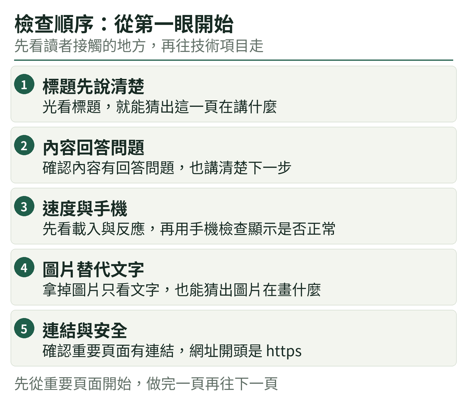 檢查順序：從第一眼開始：標題先說清楚、內容回答問題、速度與手機、圖片替代文字、連結與安全