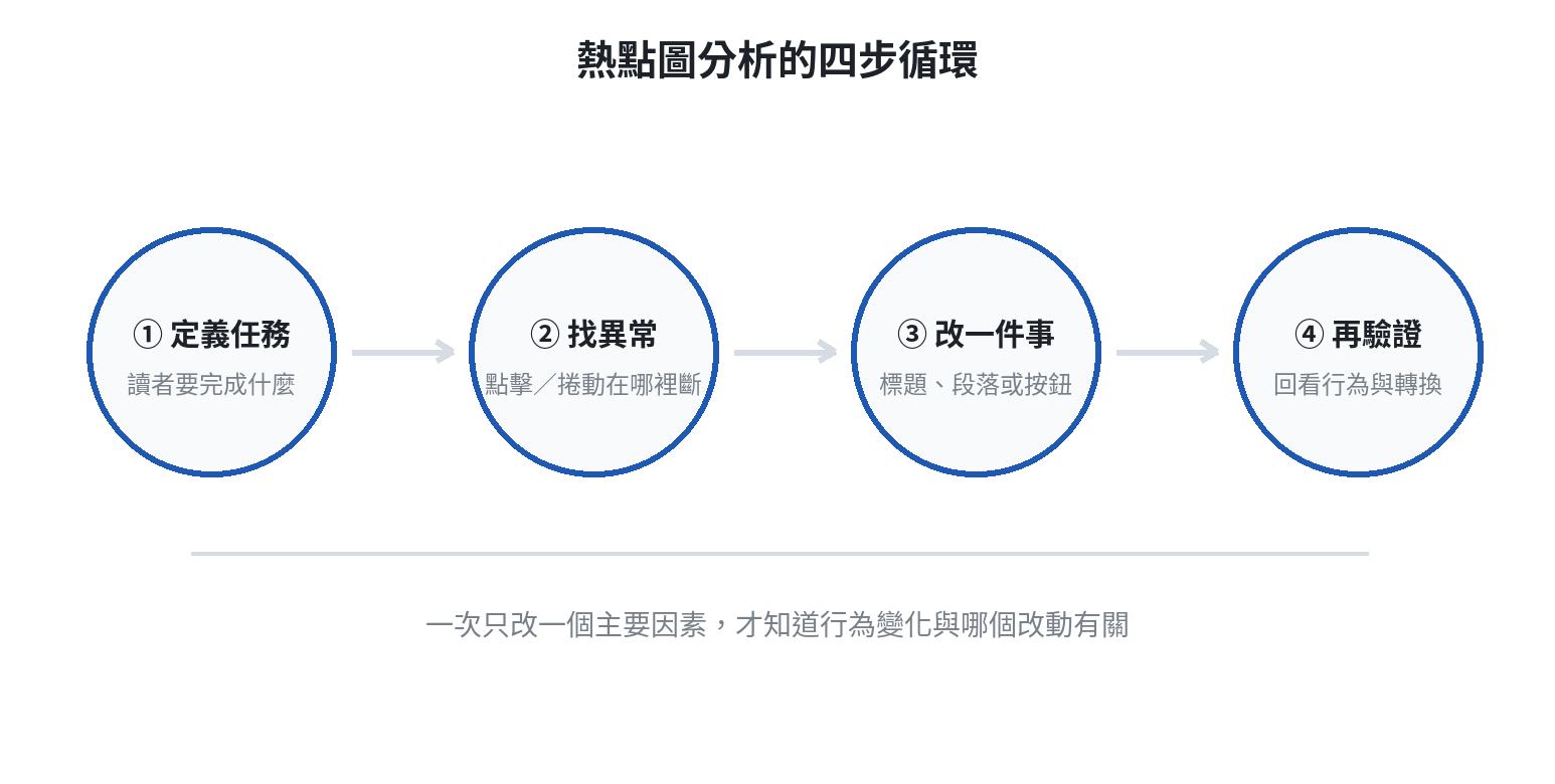 網站熱點圖分析四步循環:定義任務、找異常、改動與再驗證