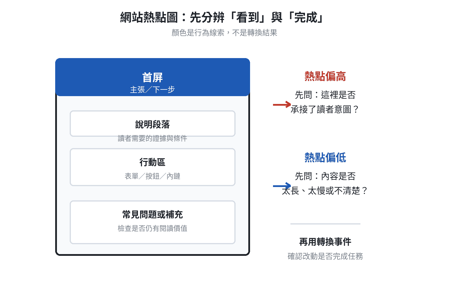 網站熱點圖頁面分區判讀:把行為線索與轉換任務分開