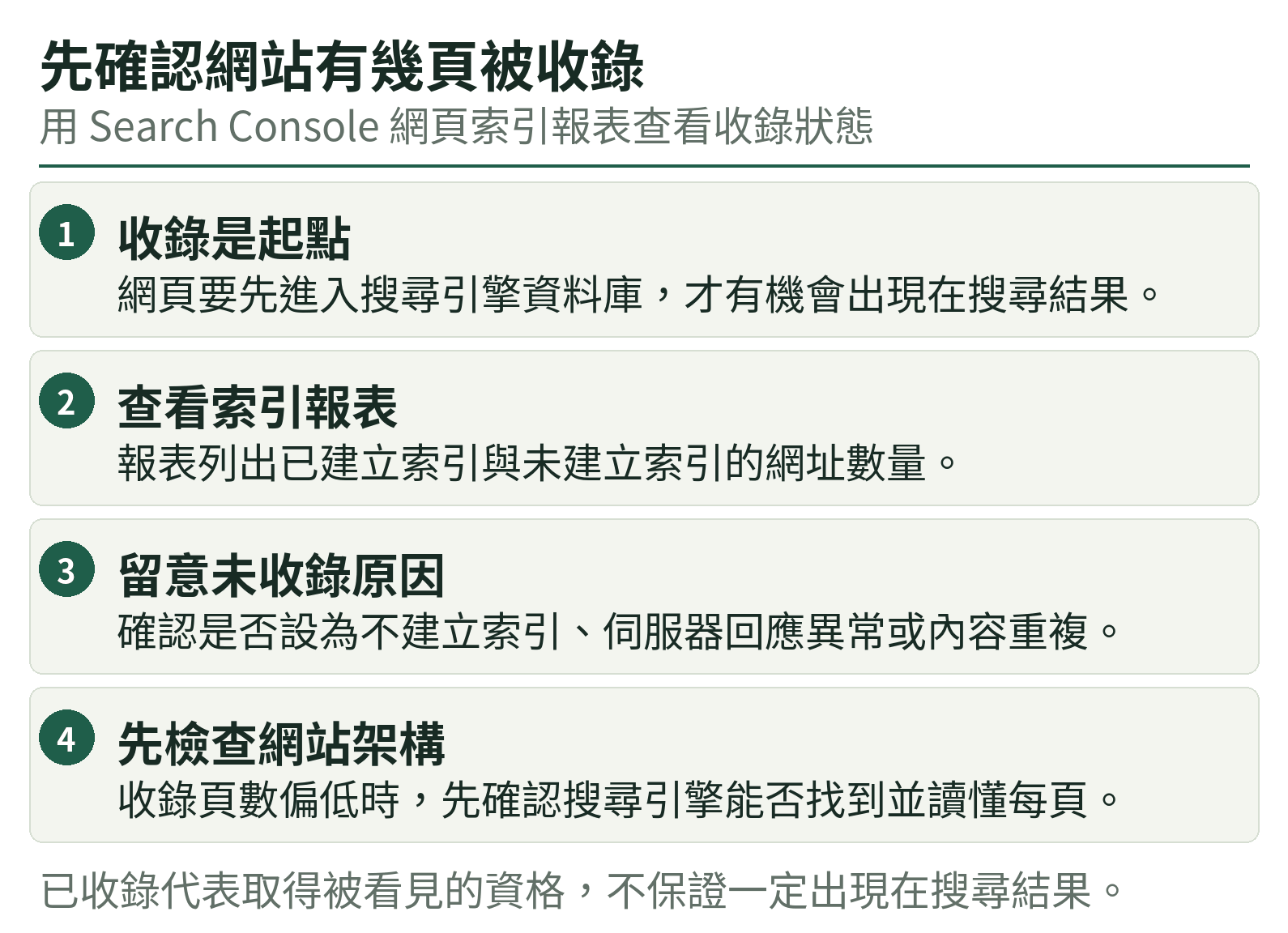 先確認網站有幾頁被收錄：收錄是起點、查看索引報表、留意未收錄原因、先檢查網站架構