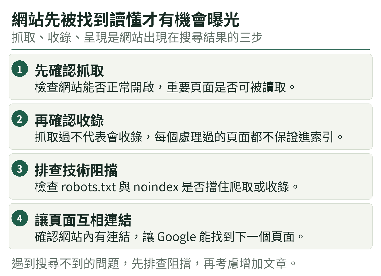 網站先被找到讀懂才有機會曝光：先確認抓取、再確認收錄、排查技術阻擋、讓頁面互相連結