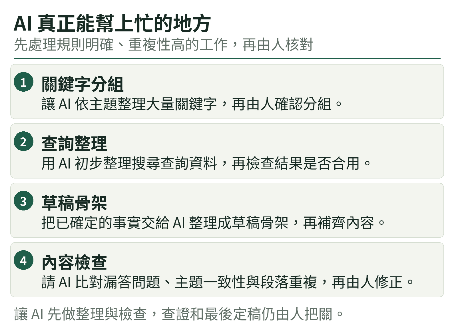 AI 真正能幫上忙的地方:關鍵字分組、查詢整理、草稿骨架、內容檢查
