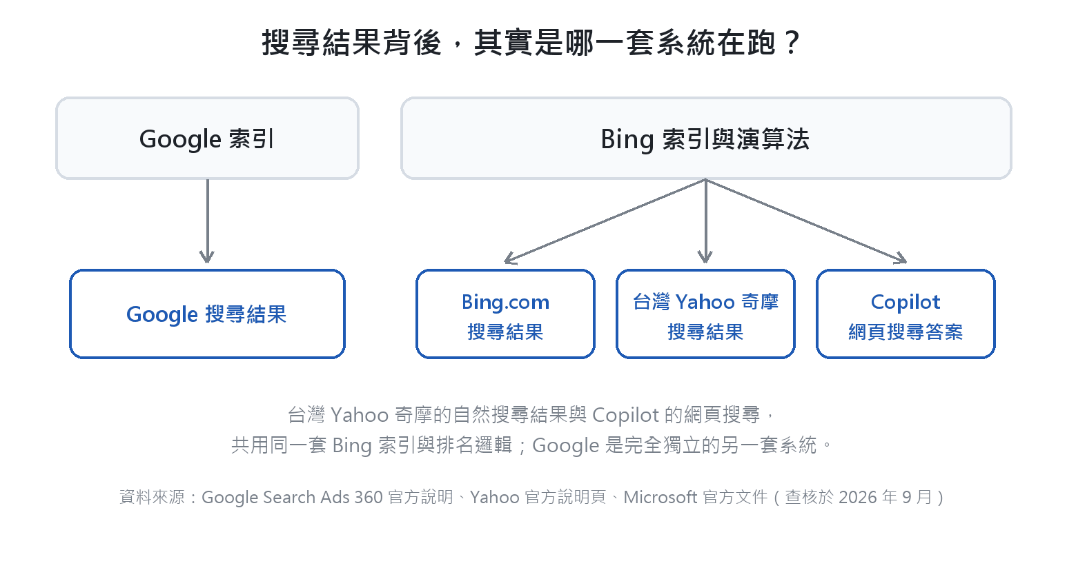 搜尋結果背後的技術供應關係:Google 有自己的索引與演算法;Bing 索引與演算法則同時餵給 Bing.com、台灣 Yahoo 奇摩搜尋結果,以及 Microsoft Copilot 的網頁搜尋答案
