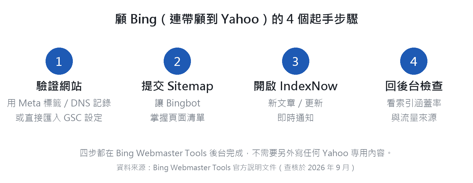 顧 Bing 的 4 個起手步驟:驗證網站、提交 Sitemap、開啟 IndexNow、回後台檢查索引涵蓋率與流量來源