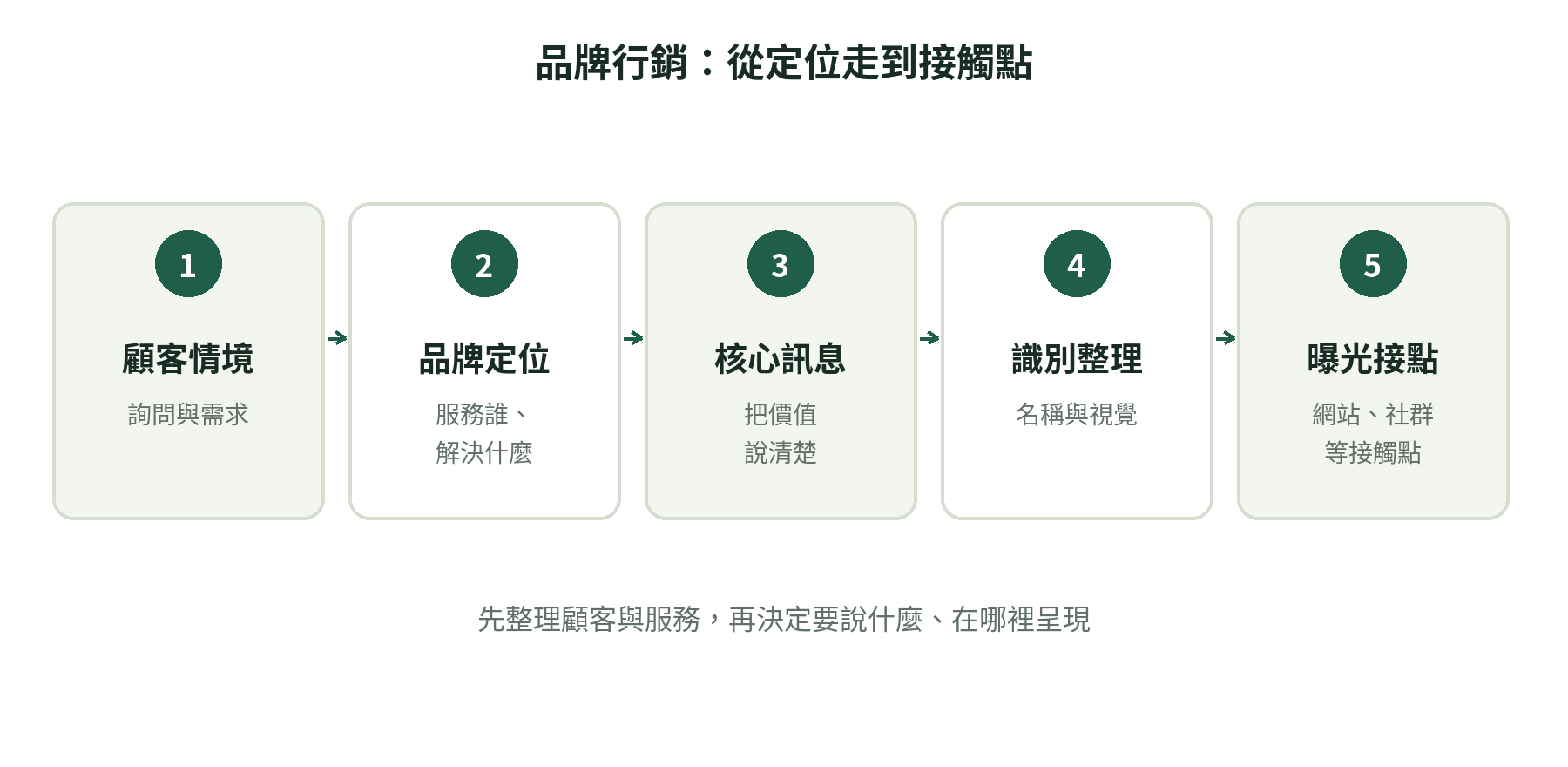 中小企業品牌行銷從顧客情境、品牌定位、核心訊息、識別與接觸點逐步整理的流程圖