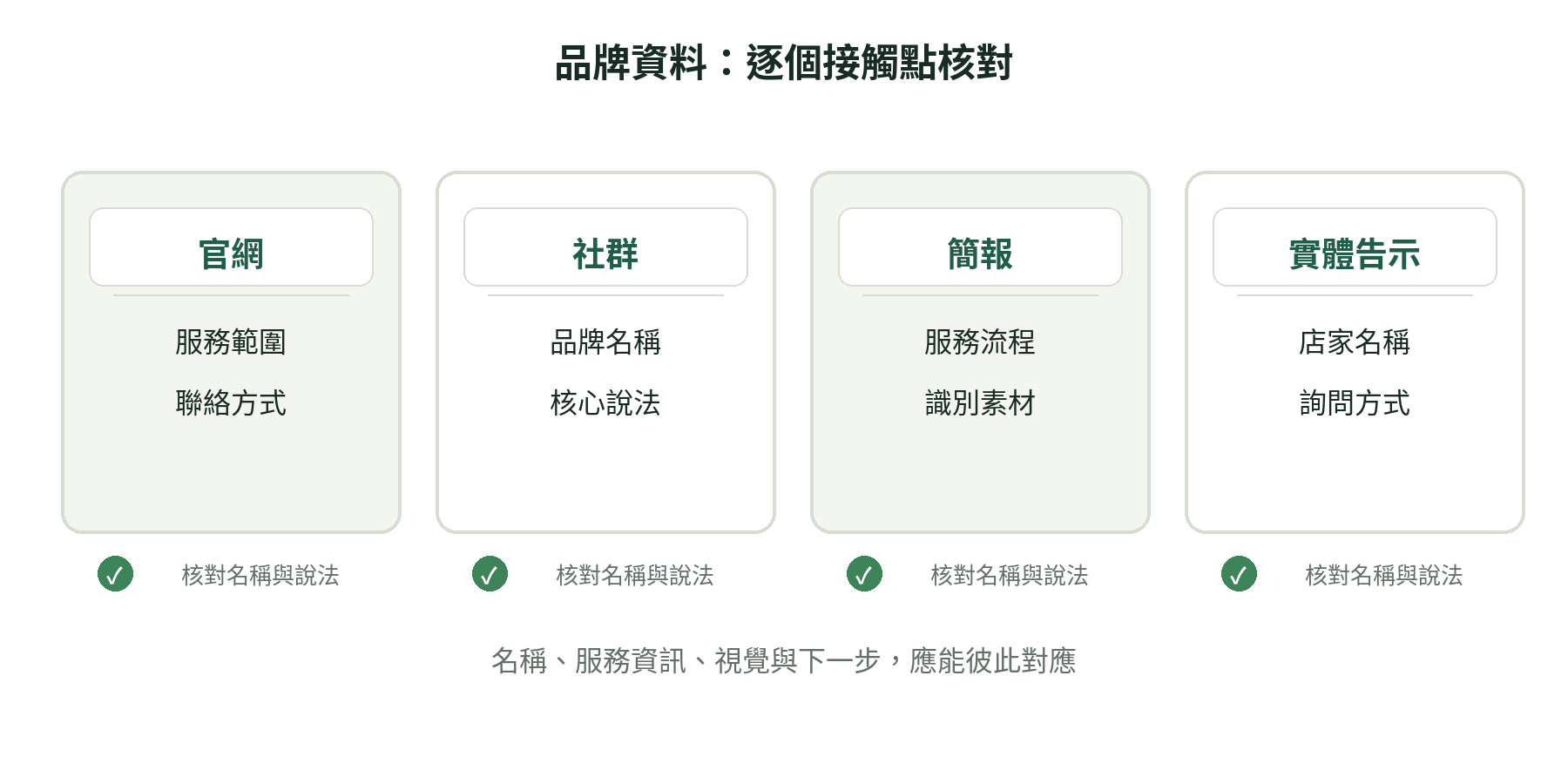 品牌對外接觸點一致性檢查圖,涵蓋名稱、核心訊息、視覺識別與下一步聯絡方式