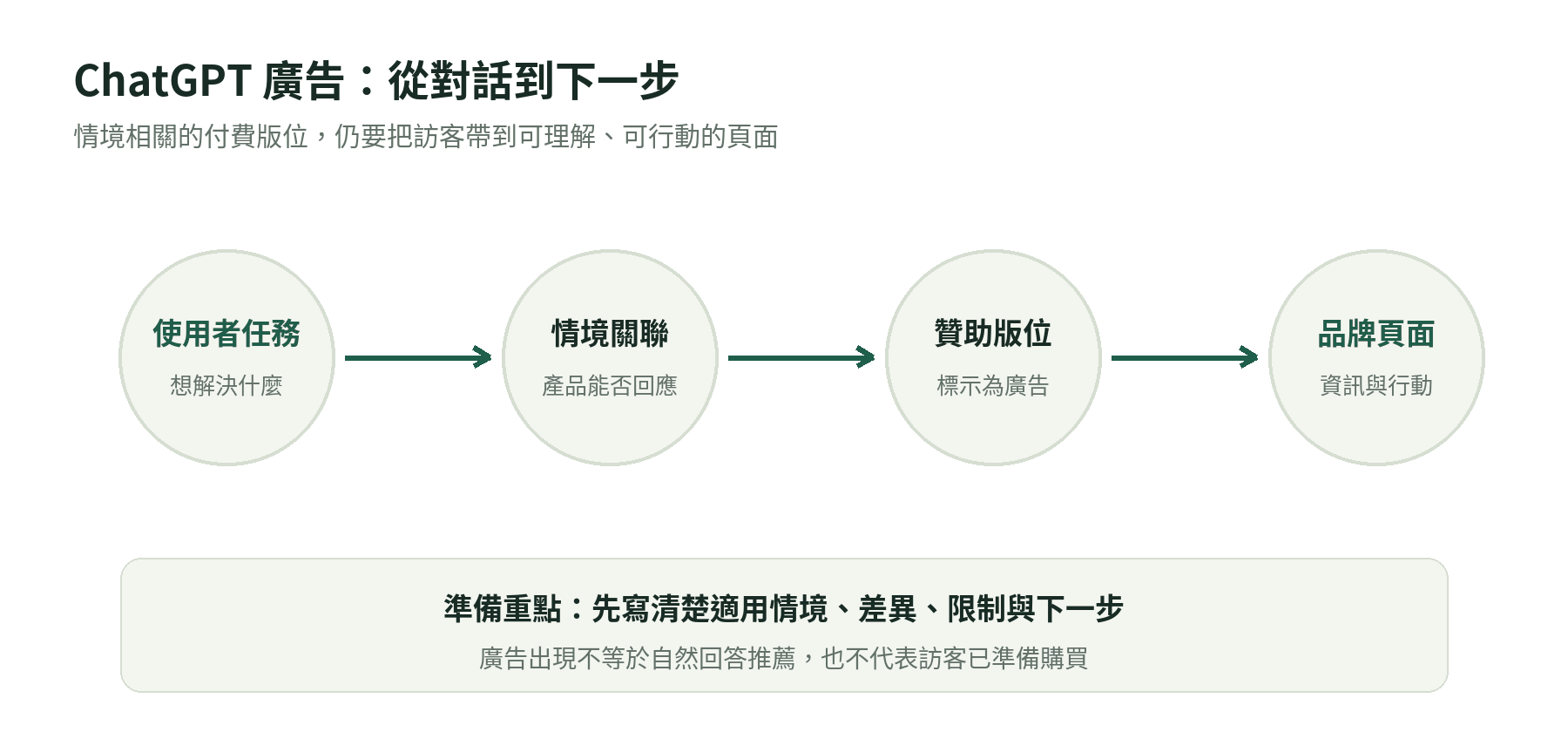ChatGPT 廣告從使用者任務、情境關聯、贊助版位到品牌頁面的流程