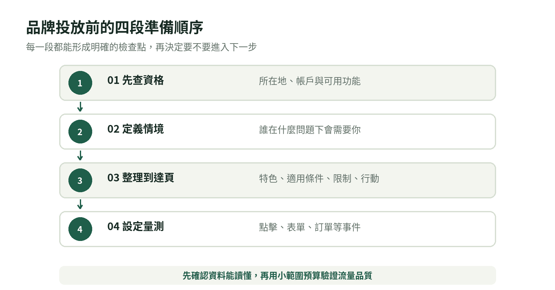 品牌投放 ChatGPT 廣告前,依序確認資格、定義情境、整理到達頁、設定量測的四步流程