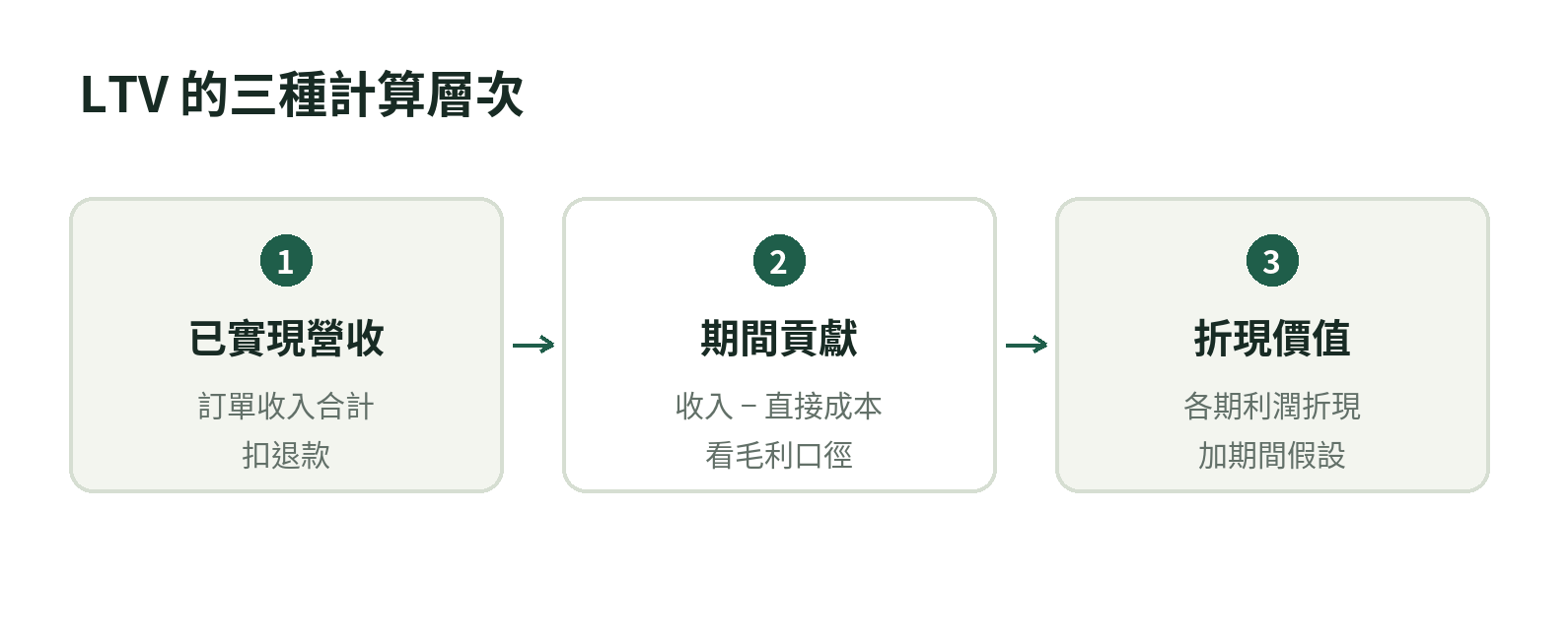 LTV 三種計算層次:已實現營收、期間貢獻與折現後的顧客價值;每一層逐步納入成本、期間和折現假設。