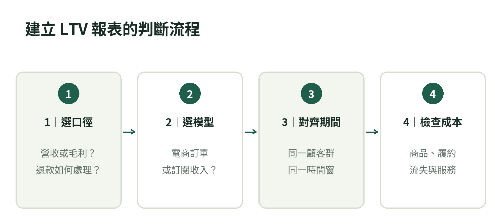 建立 LTV 報表的判斷流程:先選營收或毛利口徑,再選電商或訂閱模型,對齊顧客、期間和成本後檢查資料。