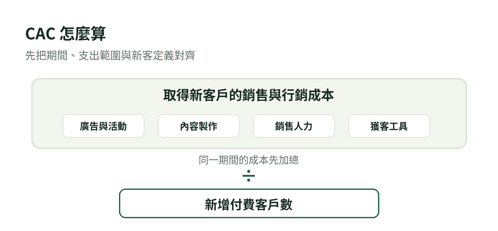 獲客成本計算示意：同一期間的廣告、內容、業務與成交費用加總，再除以新增付費客戶數