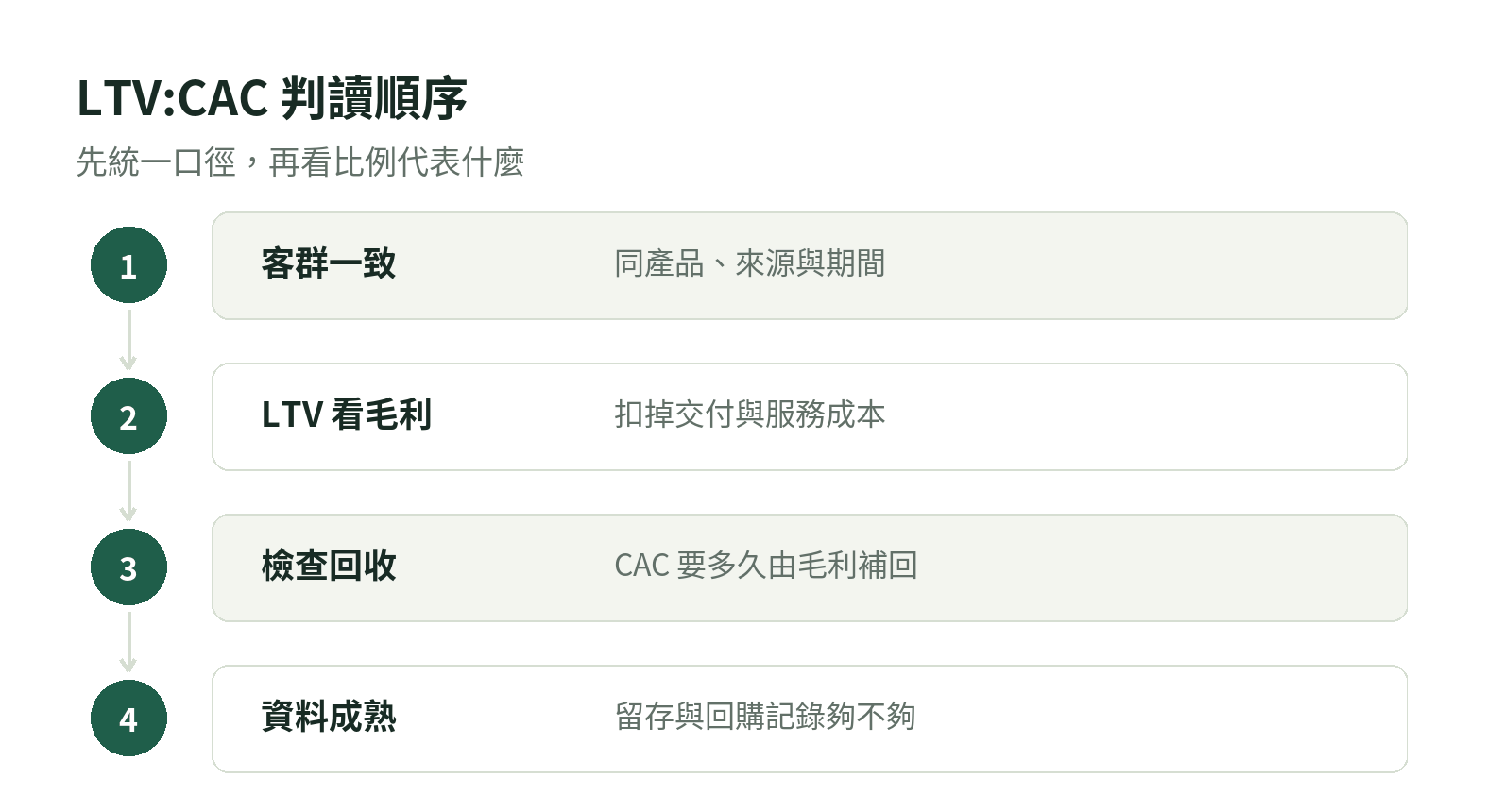 LTV 與 CAC 判讀順序：先確認同一客群，再檢查毛利、回收時間和資料可靠度
