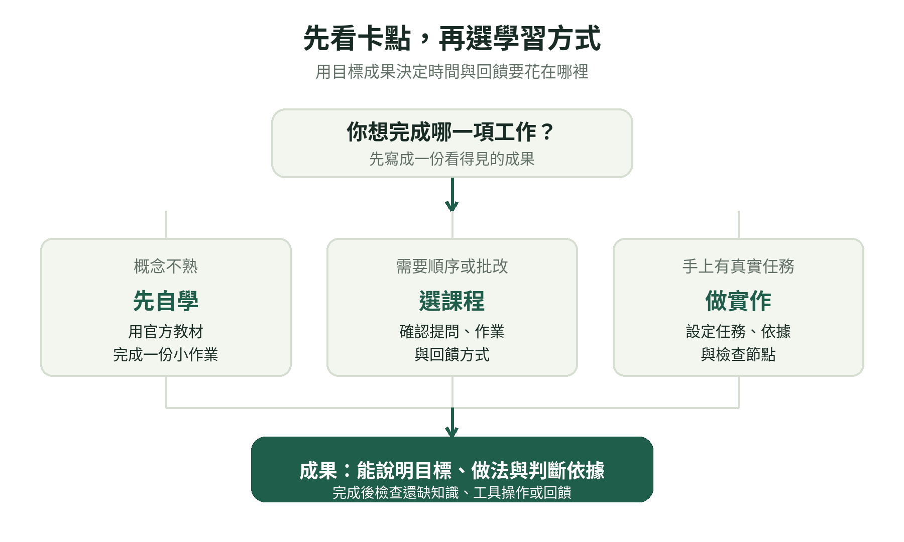 依學習目標、是否需要回饋與可用時間,在自學、上課或專案實作之間選擇