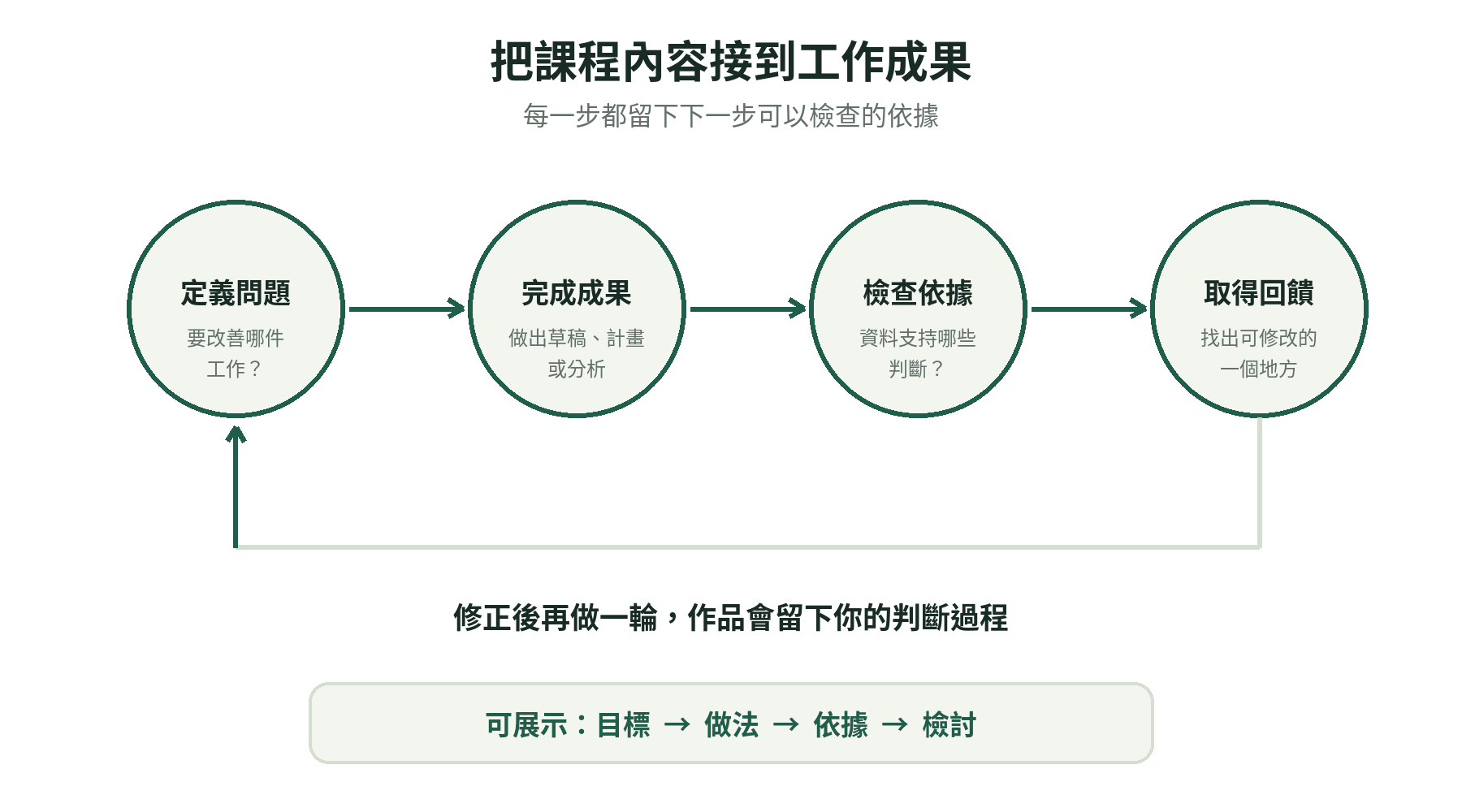 數位行銷學習循環:設定問題、做出成果、檢查依據、取得回饋並修正