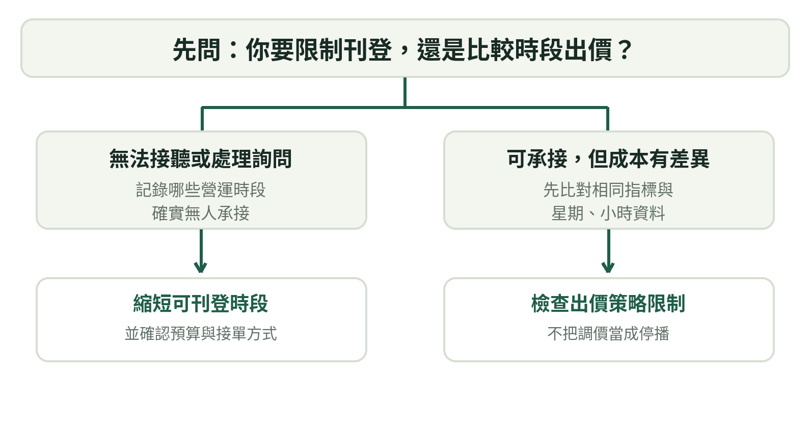 廣告時段設定目的分流圖:無法承接詢問時縮短可刊登時段,有人線上處理時先比較各時段資料,再決定全停或調整出價