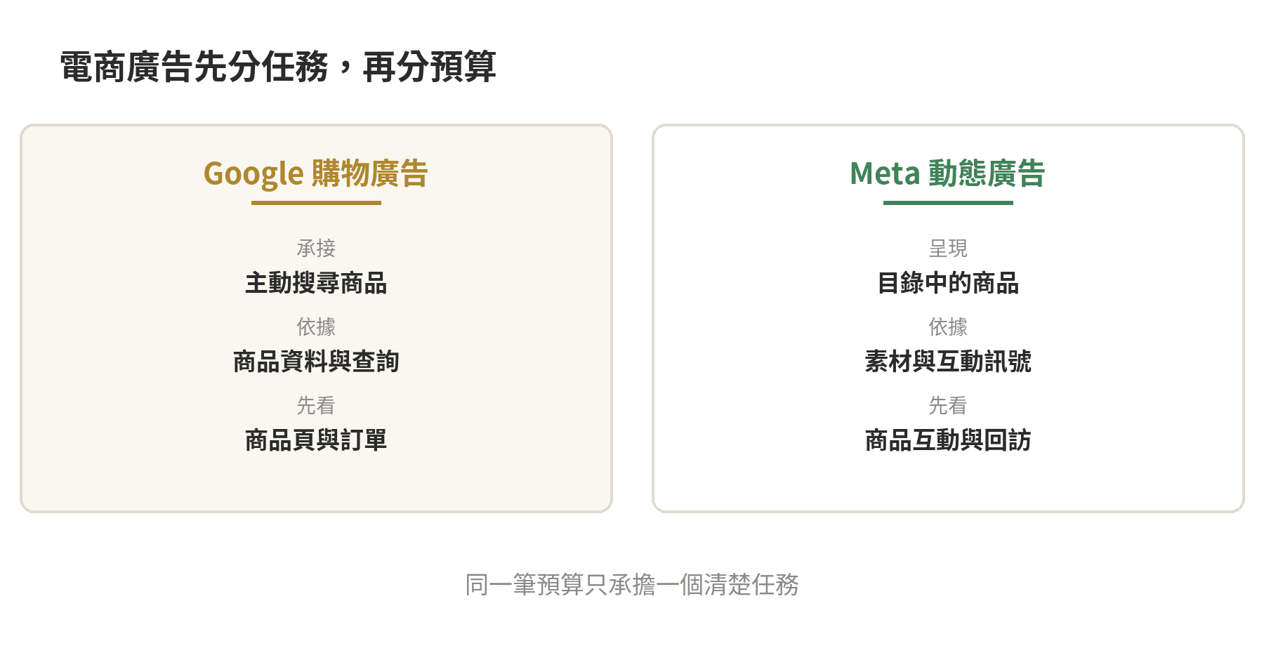 電商廣告分工示意:Google 購物廣告承接搜尋需求,Meta 動態廣告依商品目錄和互動呈現商品;先確認任務再分配預算