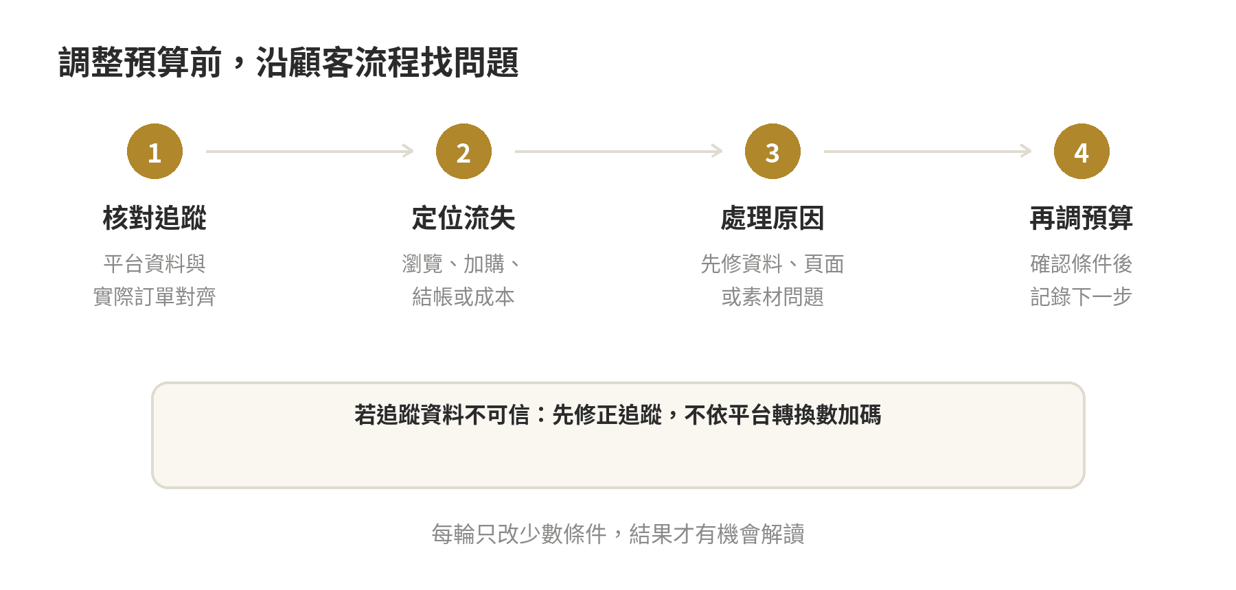 電商廣告預算檢視流程:先看追蹤資料,再定位瀏覽、加購、結帳或毛利問題,確認條件後才調整預算