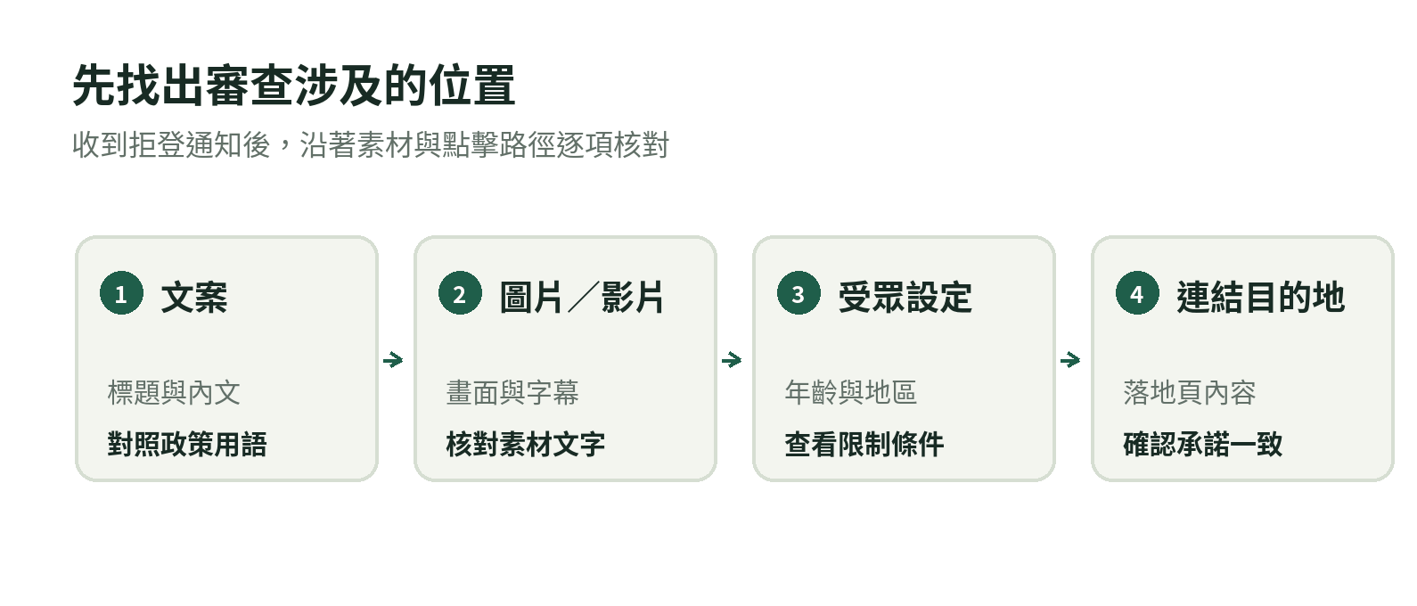 檢查 FB 廣告遭拒時，依序查看文案、圖片影片、受眾設定與連結目的地