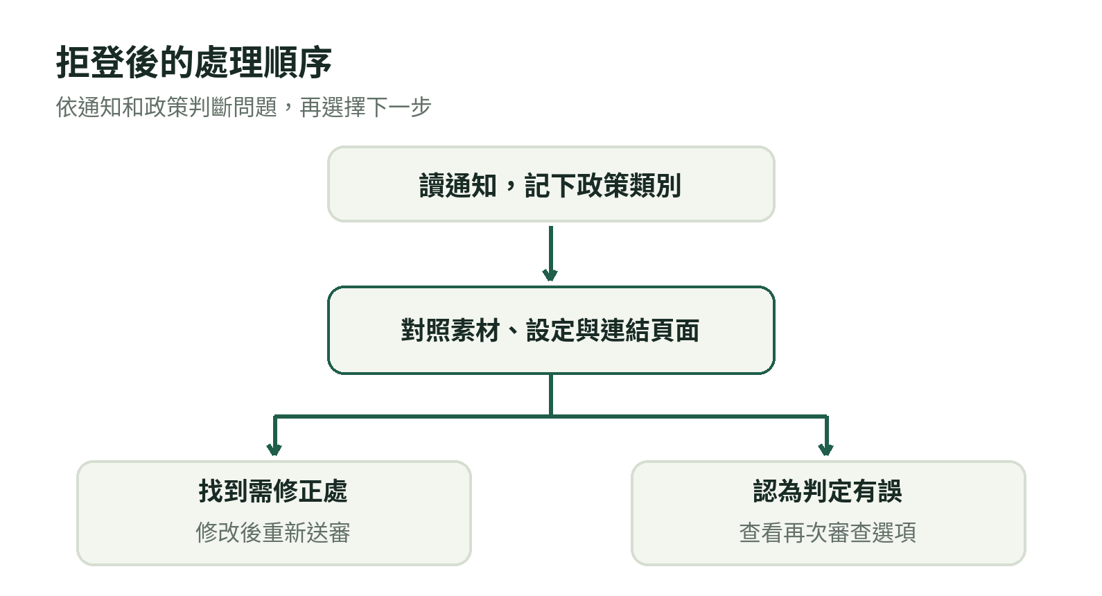 FB 廣告被拒後的處理流程：讀通知、核對政策，依問題選擇修改重送或申請再次審查