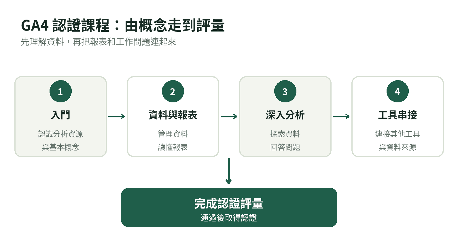 GA4認證課程學習地圖:從入門、資料與報表、深入分析到工具串接,最後完成認證評量