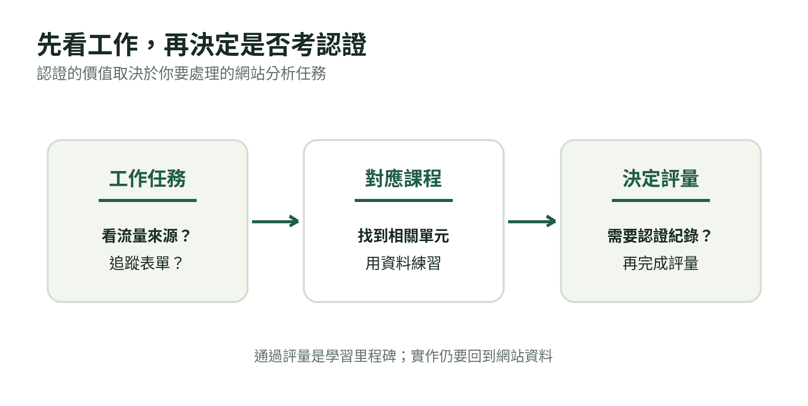 GA4認證是否值得考的判斷順序:先看工作任務,再對應課程,最後決定是否完成評量